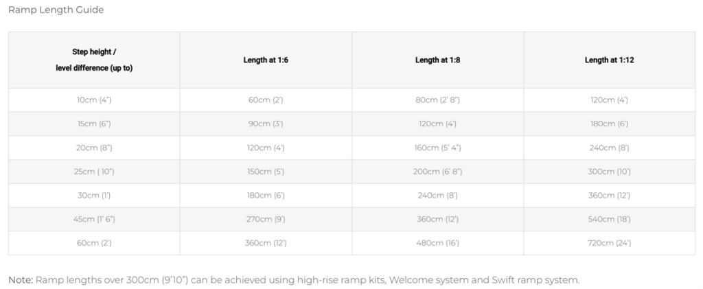 Ramp length table